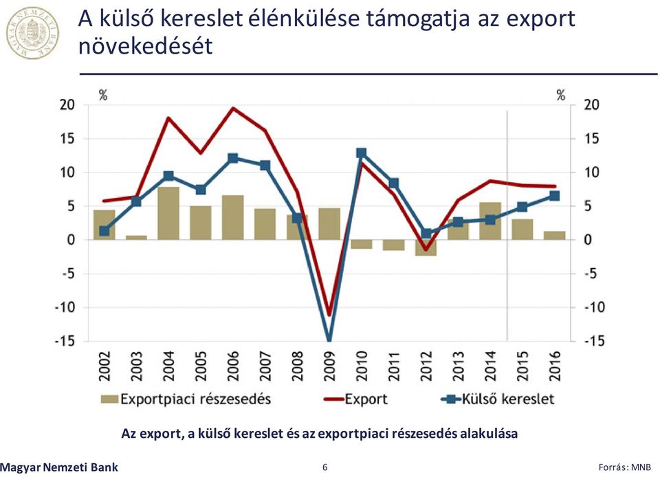 külső kereslet és az exportpiaci