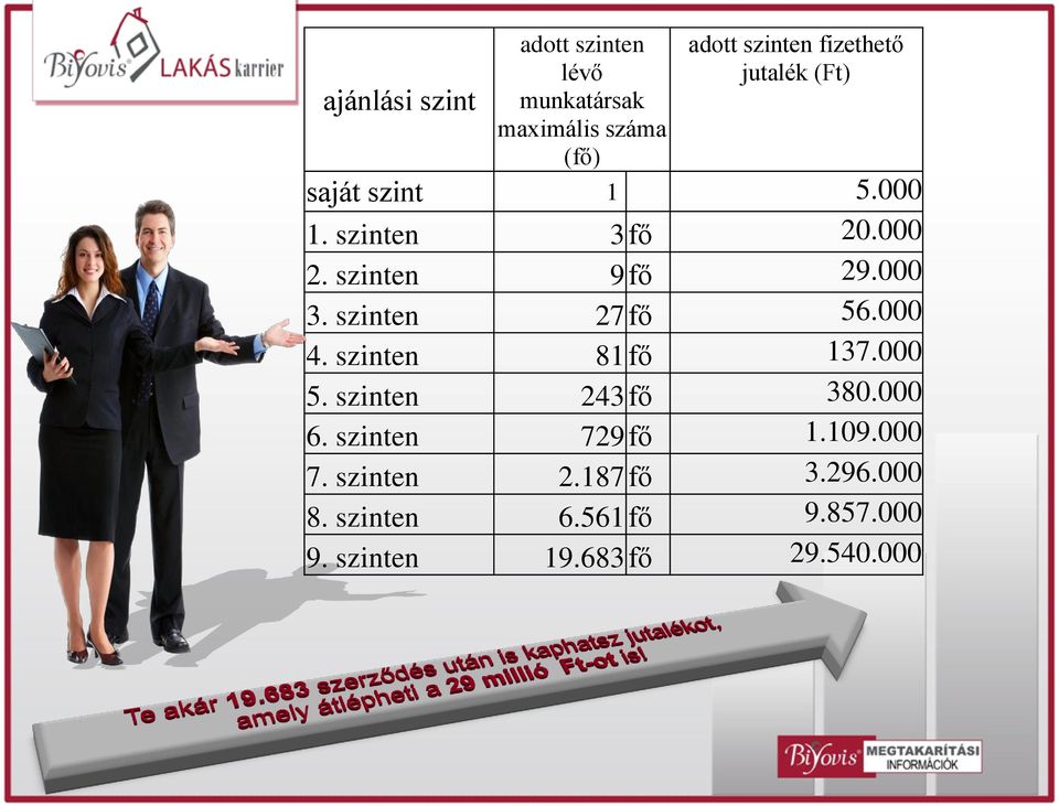 szinten 27 fő 56.000 4. szinten 81 fő 137.000 5. szinten 243 fő 380.000 6.