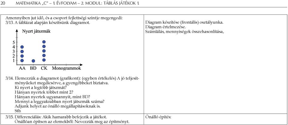 Elemezzük a diagramot (grafikont): (egyben értékelés) A jó teljesítményűeket megdicsérve, a gyengébbeket biztatva. Ki nyert a legtöbb játszmát?