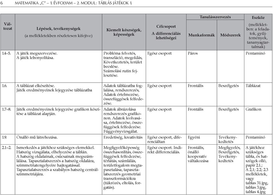 Célcsoport A differenciálás lehetőségei Tanulásszervezés Munkaformák Módszerek Eszköz Változat (mellékletben: a feladatok, gyűjtemények, tananyagtartalmak) Egész csoport Páros Pentaminó 1.6.