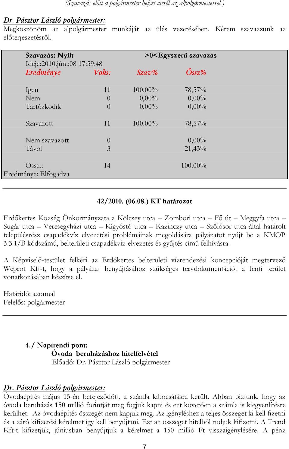 00% 78,57% Nem szavazott 0 0,00% Távol 3 21,43% Össz.: 14 100.00% Eredménye: Elfogadva 42/2010. (06.08.