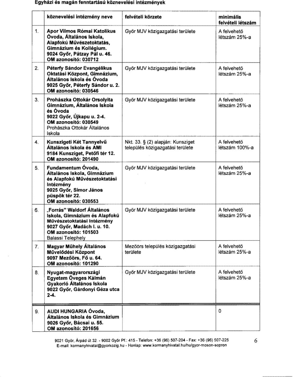 OM azonosító: 030712 2. Péterfy Sándor Evangélikus Győr MJV közigazgatási területe A felvehető 9ktatási Központ, G!mnázium, létszám 25%-a Altalános Iskola és Ovoda 9025 Gyár, Péterfy Sándor u. 2. OM azonosító: 030546 3.