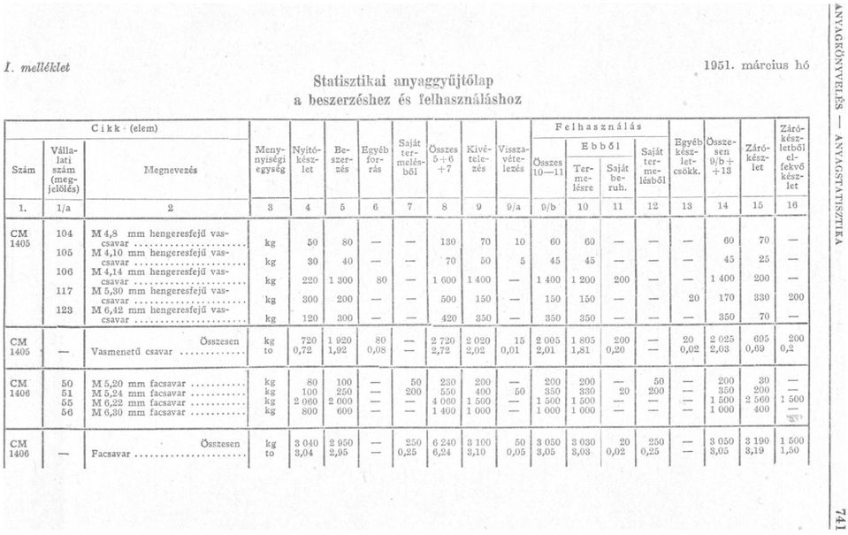 vételezés összes 10 11 Termelésre beruh. Egyéb össze kész- sen ter letcsökk. 9/b + me + 13 lésből Zárókész Záróletbőkész ellefekvő készlet 1.