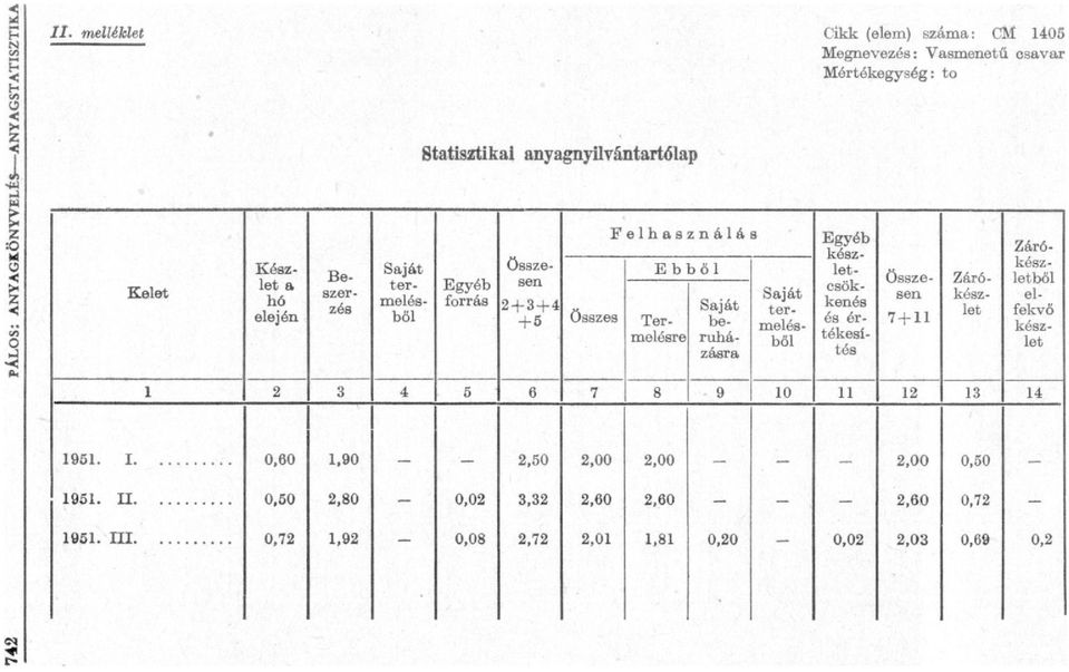 Termelésre beruházásra termelésből Egyéb készlet- csökkenés és értékesítés 7+11 összesen Zárókészlet 1 2 3 4 5 6 7 8 9 10 11 12 13 14