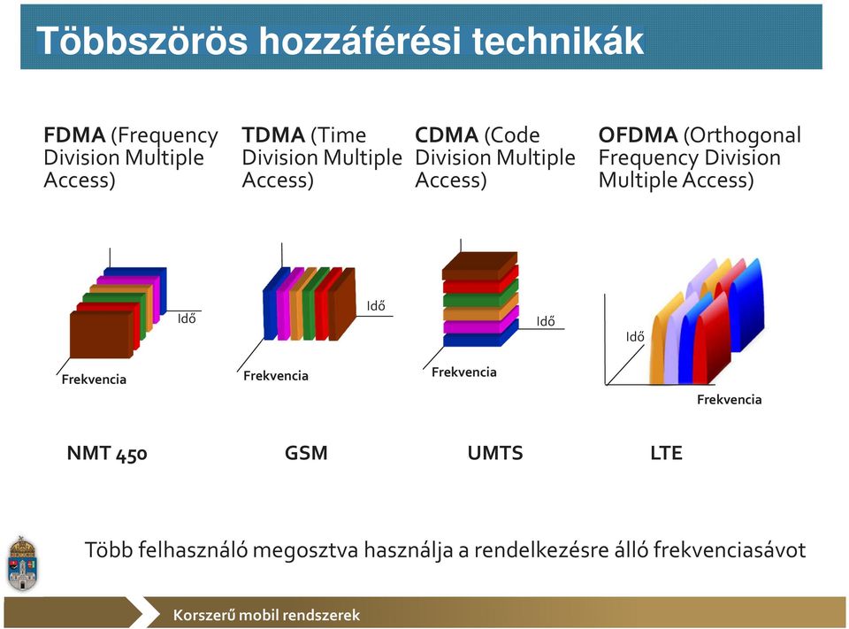 Frequency Division Multiple Access) Idő Idő Idő Idő Frekvencia Frekvencia Frekvencia