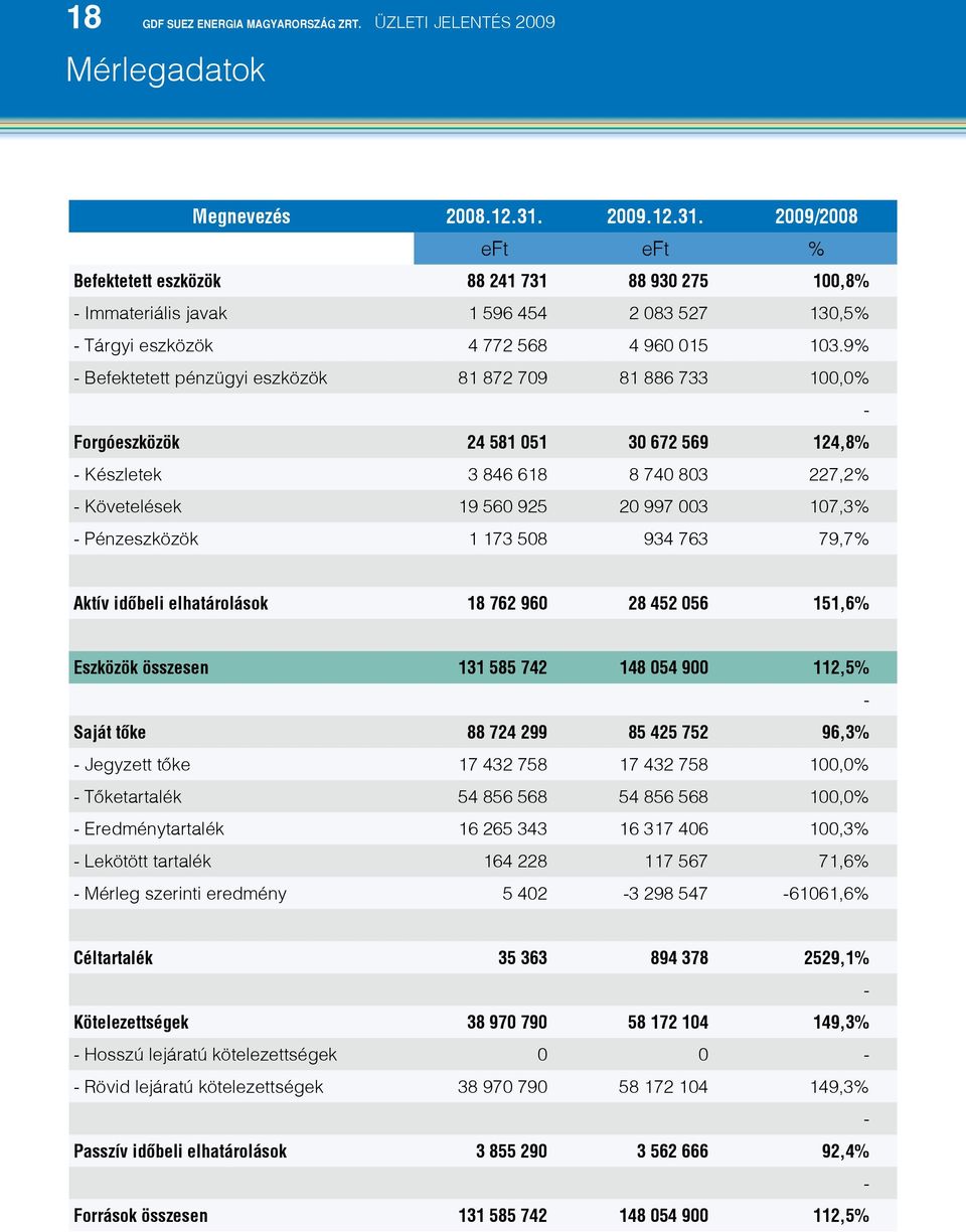 9% - Befektetett pénzügyi eszközök 81 872 709 81 886 733 100,0% - Forgóeszközök 24 581 051 30 672 569 124,8% - Készletek 3 846 618 8 740 803 227,2% - Követelések 19 560 925 20 997 003 107,3% -