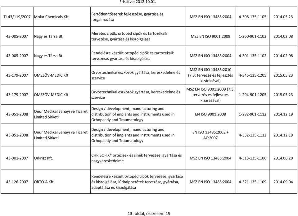 Rendelésre készült ortopéd cipők és tartozékaik tervezése, gyártása és kiszolgálása MSZ EN ISO 13485:2004 4-301-135-1102 