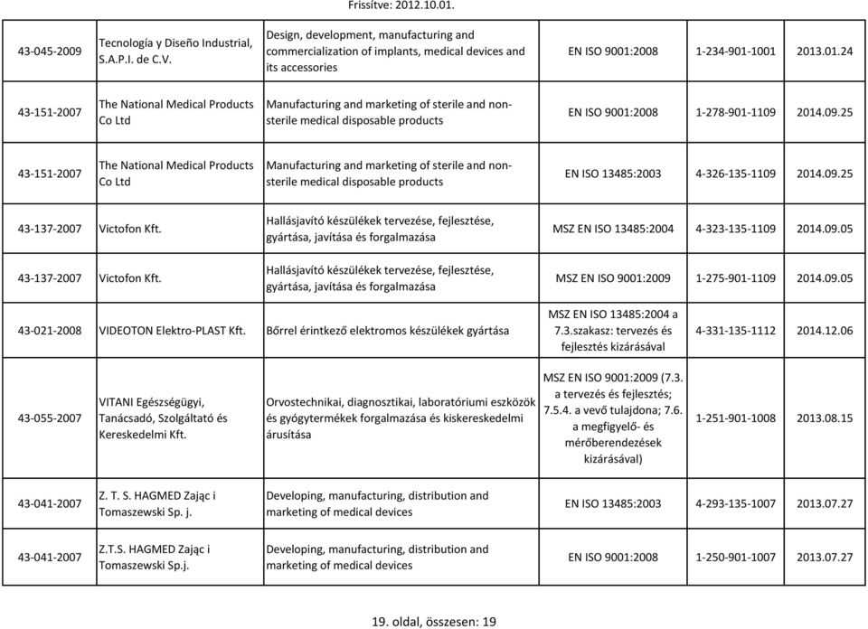 2008 1-234-901-1001 2013.01.24 43-151-2007 The National Medical Products Co Ltd Manufacturing and marketing of sterile and nonsterile medical disposable products EN ISO 9001:2008 1-278-901-1109 2014.