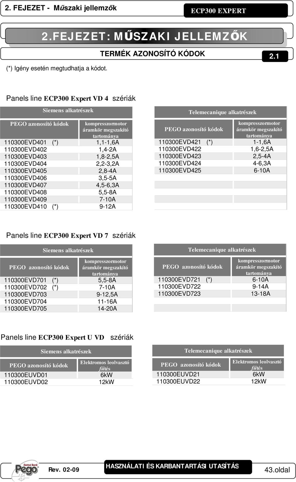110300EVD404 2,2-3,2A 110300EVD405 2,8-4A 110300EVD406 3,5-5A 110300EVD407 4,5-6,3A 110300EVD408 5,5-8A 110300EVD409 7-10A 110300EVD410 (*) 9-12A Telemecanique alkatrészek kompresszormotor PEGO