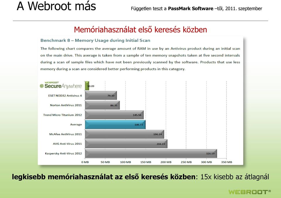 memóriahasználat az első keresés közben: 15x kisebb az átlagnál 10