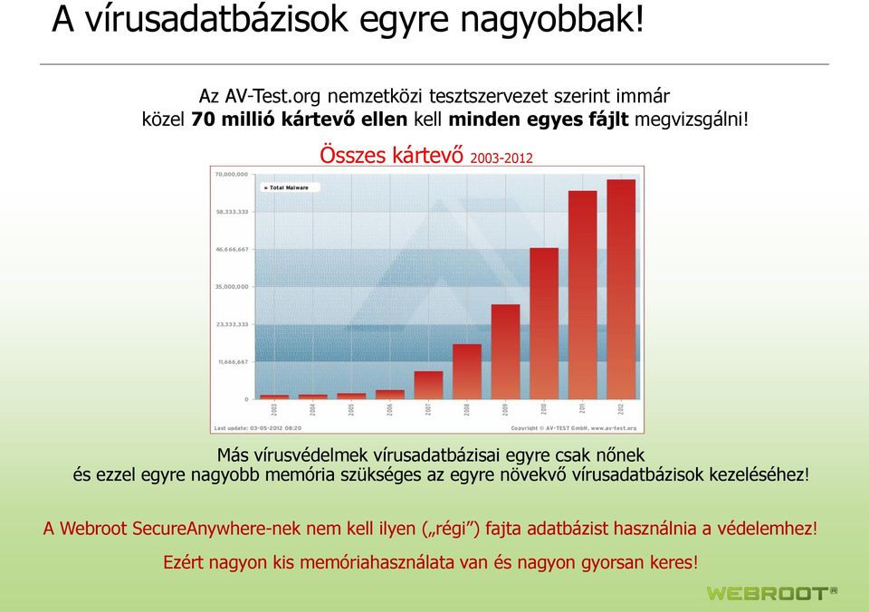 Összes kártevő 2003-2012 Más vírusvédelmek vírusadatbázisai egyre csak nőnek és ezzel egyre nagyobb memória szükséges az egyre növekvő