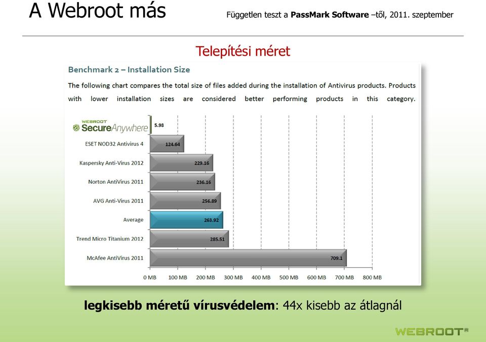 vírusvédelem: 44x kisebb az átlagnál 7 Tuesday, March 20,