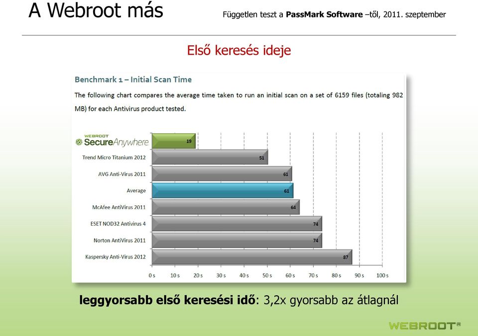 idő: 3,2x gyorsabb az átlagnál 8 Tuesday, March 20, 2012