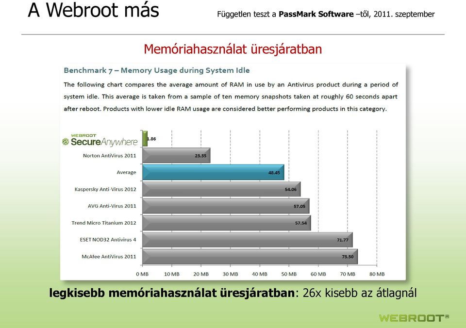 memóriahasználat üresjáratban: 26x kisebb az átlagnál 9