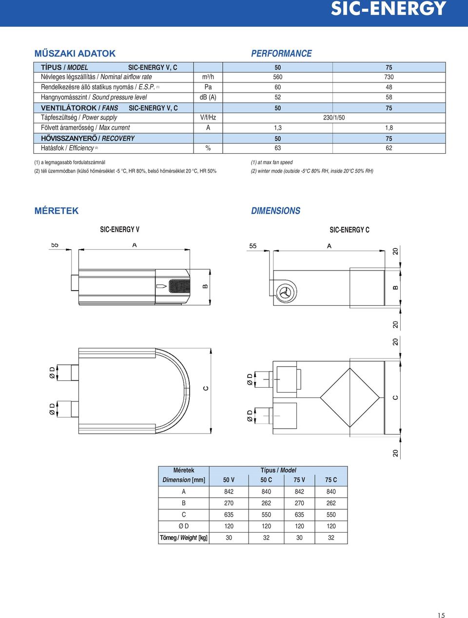 (1) Pa Hangnyomásszint / Sound pressure level db (A) VEnTILáToRoK / Fans SIC-ENERGY V, C Tápfeszültség / Power supply fölvett áramerősség / Max current V/f/Hz A HŐVISSZAnyERŐ / RECOVERY Hatásfok /