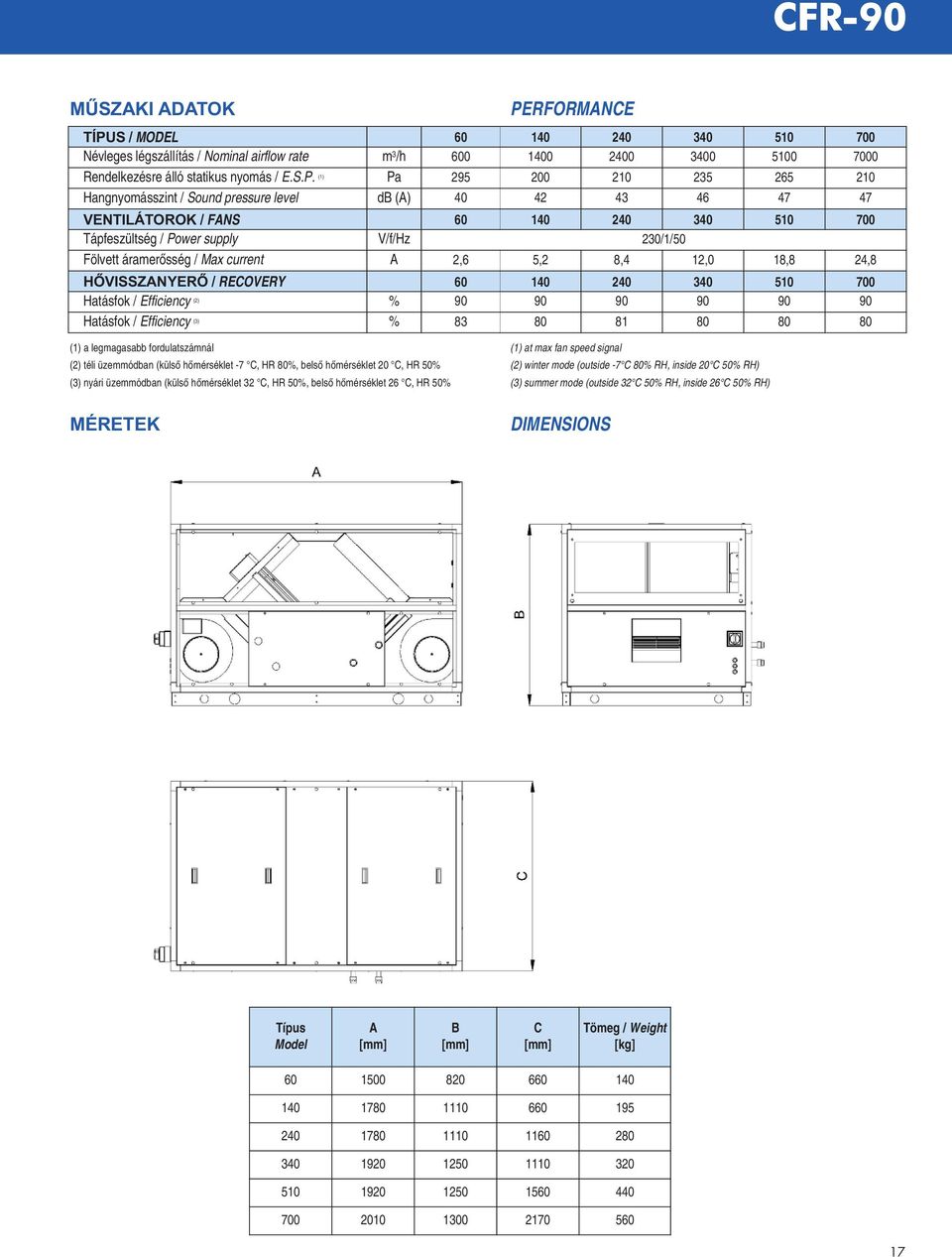 (1) Pa Hangnyomásszint / Sound pressure level db (A) VEnTILáToRoK / Fans Tápfeszültség / Power supply fölvett áramerősség / Max current V/f/Hz A HŐVISSZAnyERŐ / RECOVERY Hatásfok / Efficiency (2) %