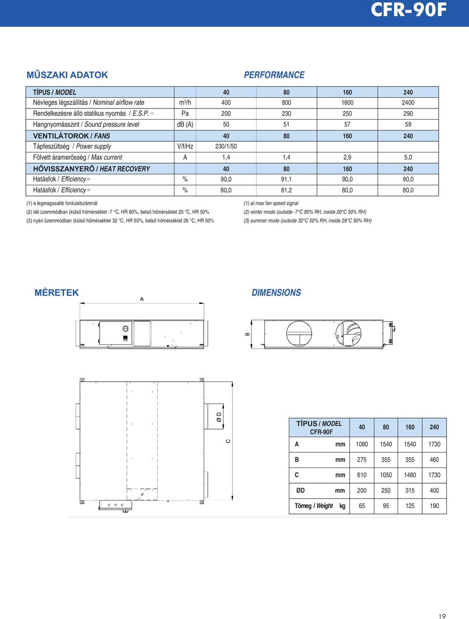 (1) Pa Hangnyomásszint / Sound pressure level db (A) VEnTILáToRoK / Fans Tápfeszültség / Power supply V/f/Hz fölvett áramerősség / Max current A HŐVISSZAnyERŐ / HEat RECOVERY Hatásfok / Efficiency