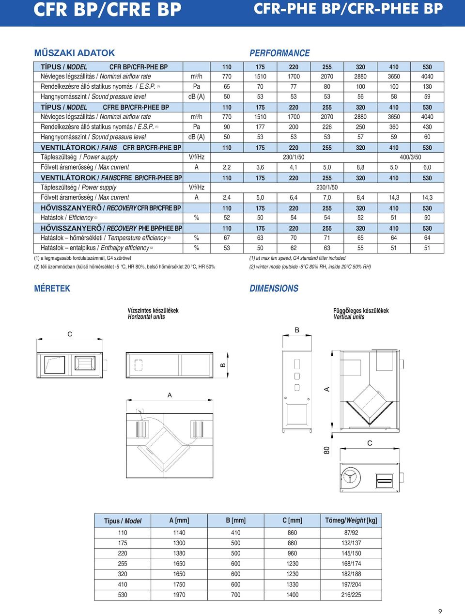 Tápfeszültség / Power supply fölvett áramerősség / Max current V/f/Hz A V/f/Hz A HŐVISSZAnyERŐ / RECOVERY CFR BP/CFRE BP Hatásfok / Efficiency (2) % HŐVISSZAnyERŐ / RECOVERY PHE BP/PHEE BP Hatásfok