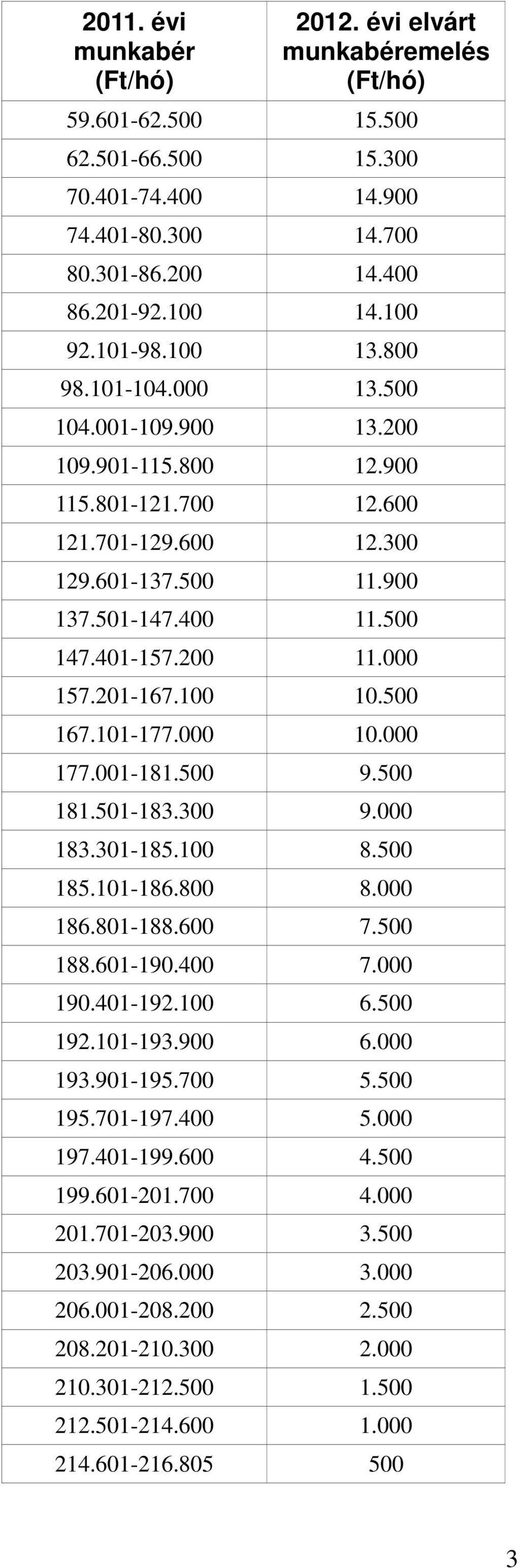 000 157.201-167.100 10.500 167.101-177.000 10.000 177.001-181.500 9.500 181.501-183.300 9.000 183.301-185.100 8.500 185.101-186.800 8.000 186.801-188.600 7.500 188.601-190.400 7.000 190.401-192.100 6.