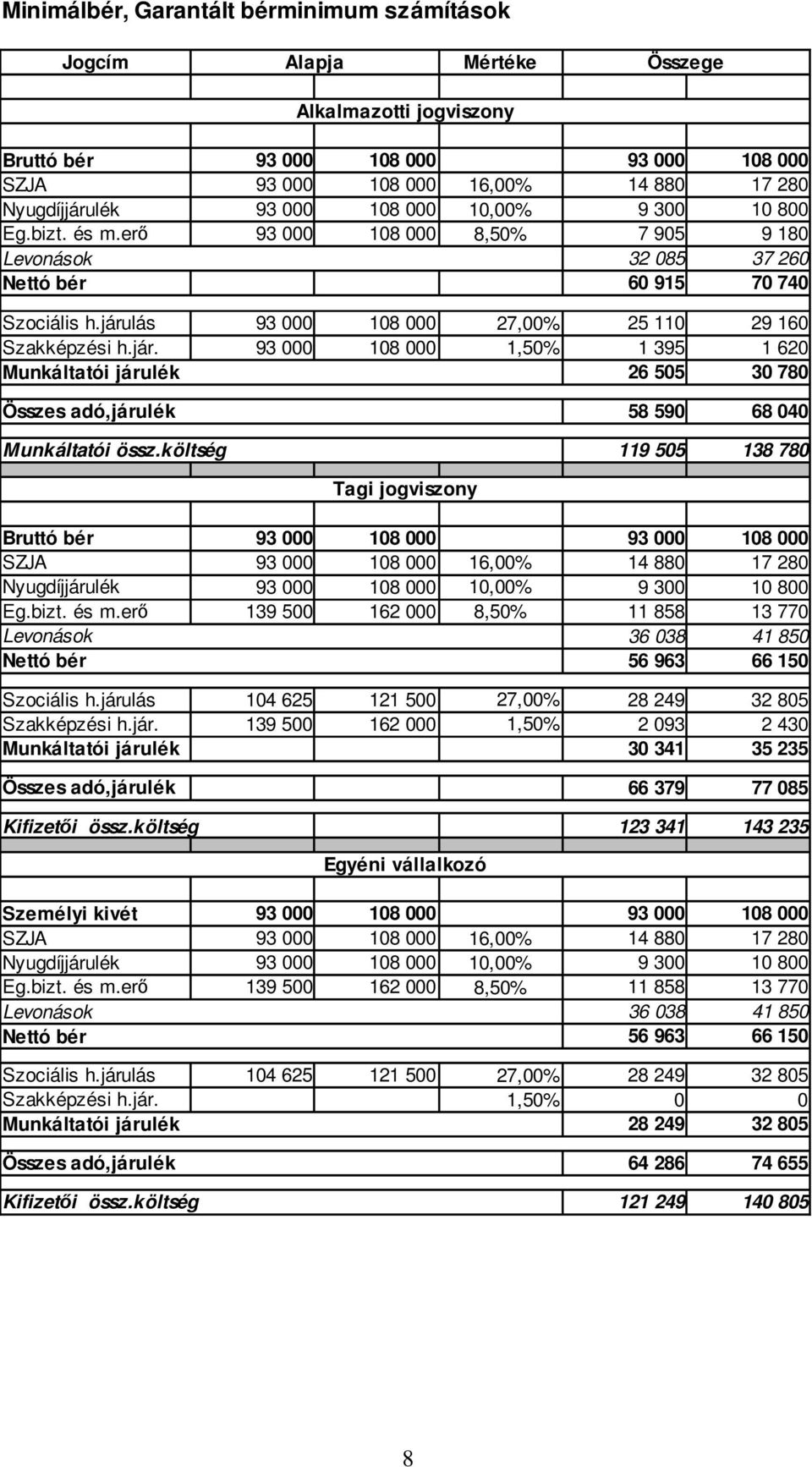 lás 27,00% 25 110 29 160 Szakképzési h.jár. 1,50% 1 395 1 620 Munkáltatói járulék 26 505 30 780 Összes adó,járulék 58 590 68 040 Munkáltatói össz.