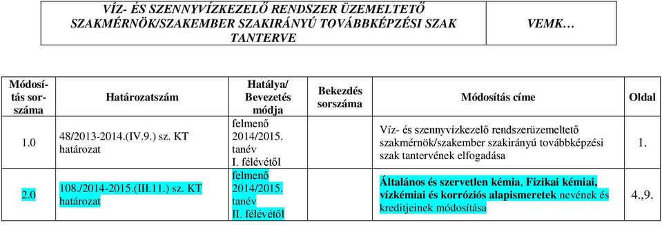 félévétől Bekezdés sorszáma Módosítás címe Víz- és szennyvízkezelő rendszerüzemeltető szakmérnök/szakember szakirányú