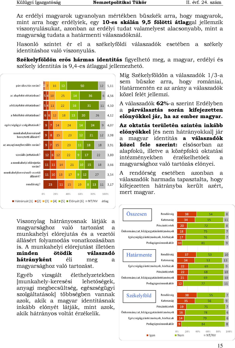 Székelyföldön erős hármas identitás figyelhető meg, a magyar, erdélyi és székely identitás is 9,4-es átlaggal jellemezhető.