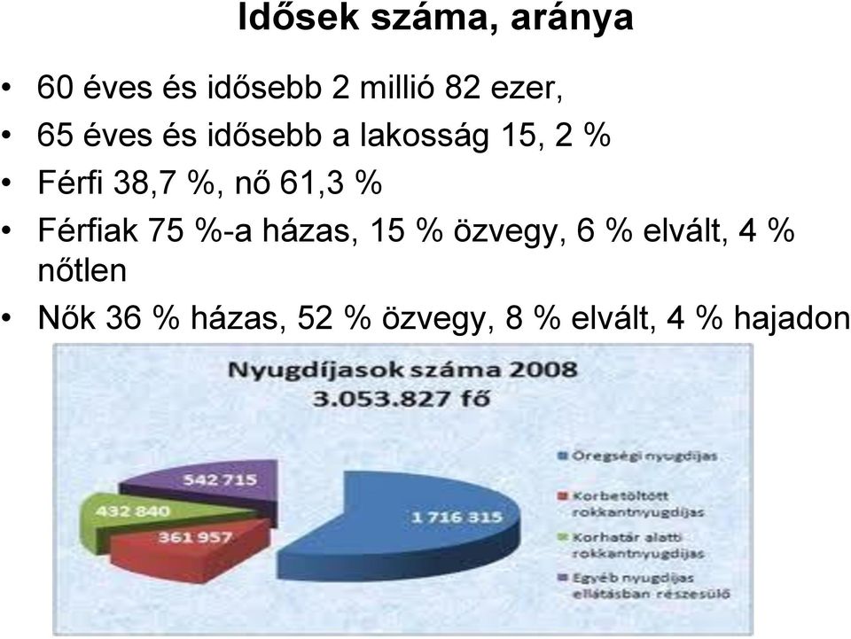 61,3 % Férfiak 75 %-a házas, 15 % özvegy, 6 % elvált, 4 %