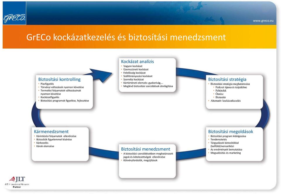 Meglévő biztosítási szerződések átvilágítása Biztosítási stratégia Biztosítási stratégia meghatározása Fedezet típusa és terjedelme Feltételek Önrész Biztosító Alternatív kockázatkezelés