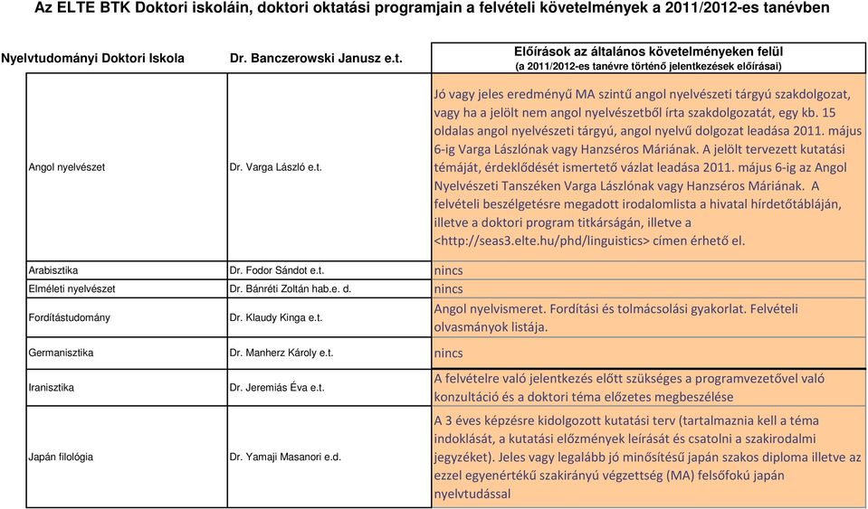 15 oldalas angol nyelvészeti tárgyú, angol nyelvű dolgozat leadása 2011. május 6-ig Varga Lászlónak vagy Hanzséros Máriának.