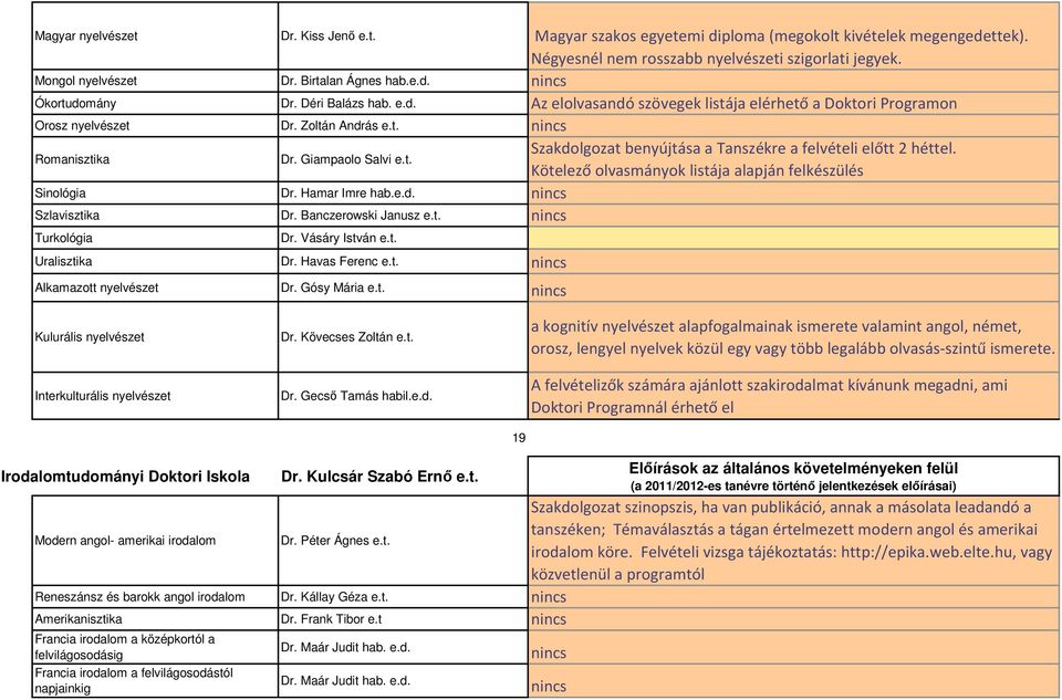 Kötelező olvasmányok listája alapján felkészülés Sinológia Dr. Hamar Imre hab.e.d. Szlavisztika Dr. Banczerowski Janusz e.t. Turkológia Dr. Vásáry István e.t. Uralisztika Dr. Havas Ferenc e.t. Alkamazott nyelvészet Dr.