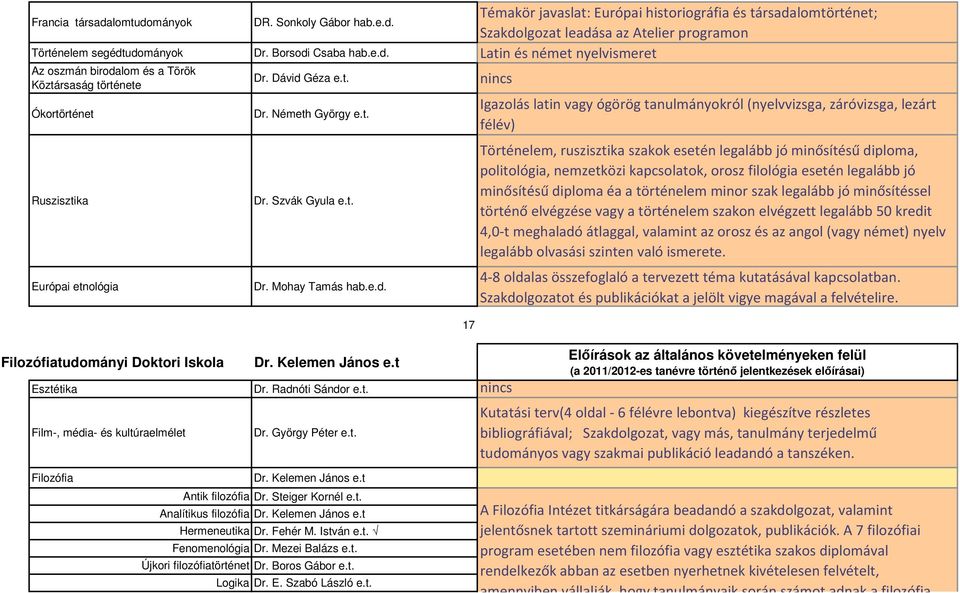 Dávid Géza e.t. Dr. Németh György e.t. Dr. Szvák Gyula e.t. Dr. Mohay Tamás hab.e.d. Dr. Kelemen János e.t Esztétika Dr. Radnóti Sándor e.t. Film-, média- és kultúraelmélet Filozófia Dr.