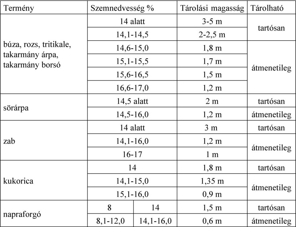 alatt 2m tartósan 14,5-16,0 1,2 m átmenetileg 14 alatt 3m tartósan 14,1-16,0 1,2 m 16-17 1m 14 1,8 m 14,1-15,0 1,35 m