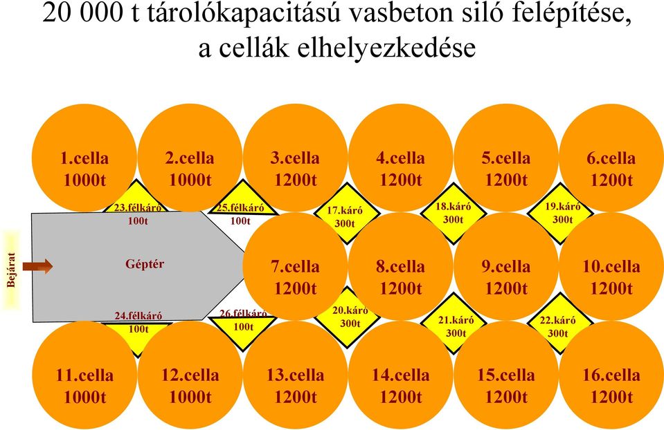 cella 1200t 5.cella 1200t 18.káró 300t 17.káró 300t Géptér 24.félkáró 100t 4.cella 1200t 8.cella 1200t 20.