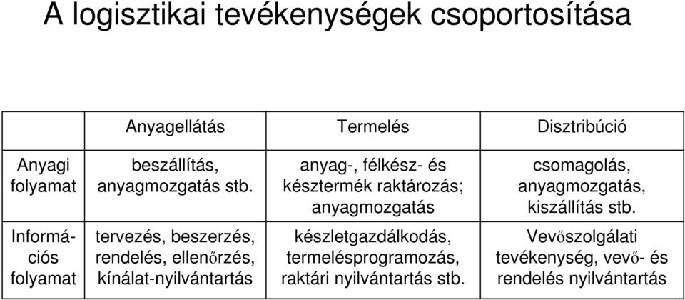 anyag-, félkész- és késztermék raktározás; anyagmozgatás csomagolás, anyagmozgatás, kiszállítás stb.