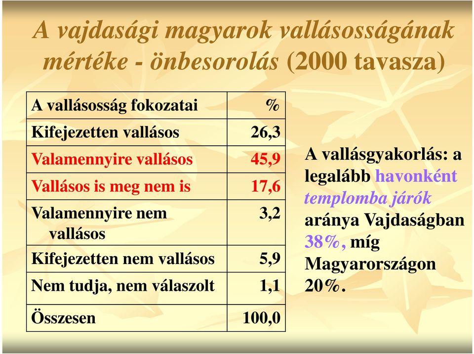 nem vallásos 3,2 Kifejezetten nem vallásos 5,9 Nem tudja, nem válaszolt 1,1 A vallásgyakorlás: a