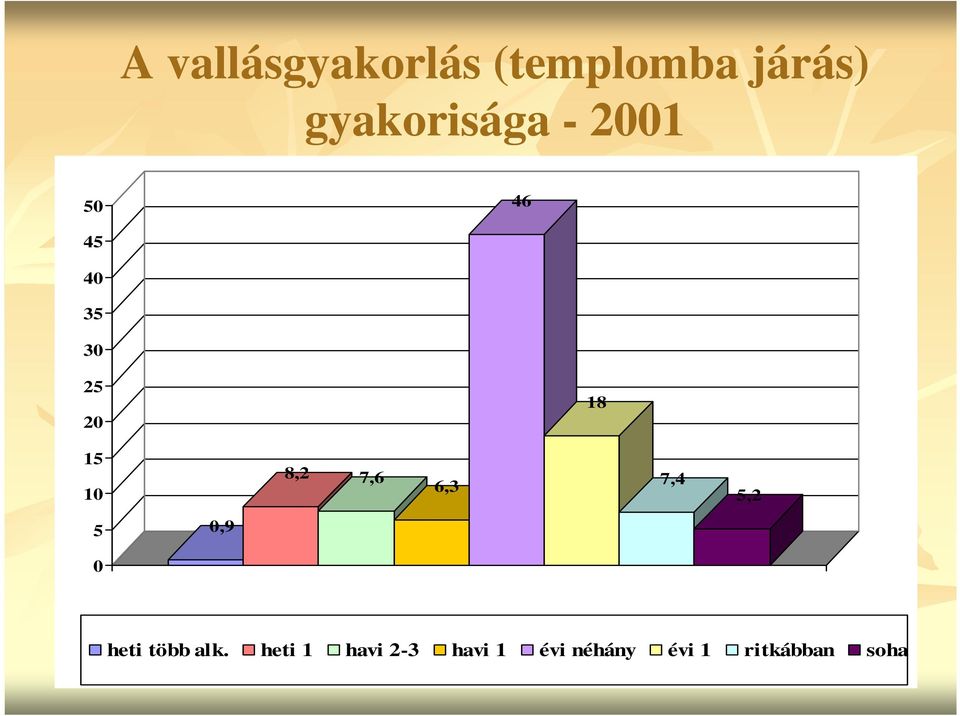 15 10 8,2 7,6 6,3 7,4 5,2 5 0,9 0 heti több