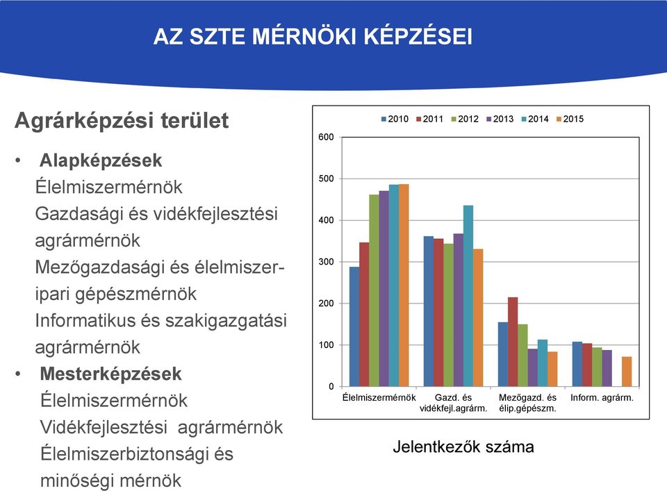 Élelmiszermérnök Vidékfejlesztési agrármérnök Élelmiszerbiztonsági és minőségi mérnök 600 500 400 300 200 100 0