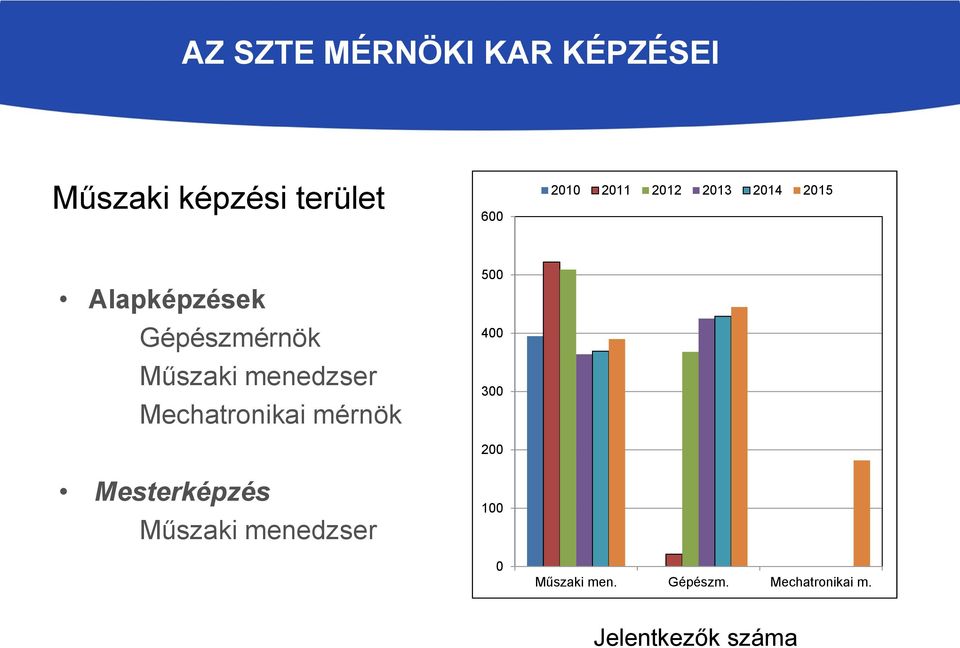 menedzser Mechatronikai mérnök Mesterképzés Műszaki menedzser 500