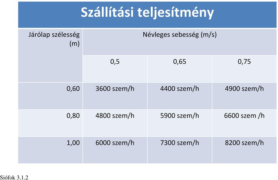 szem/h 4900 szem/h 0,80 4800 szem/h 5900 szem/h 6600