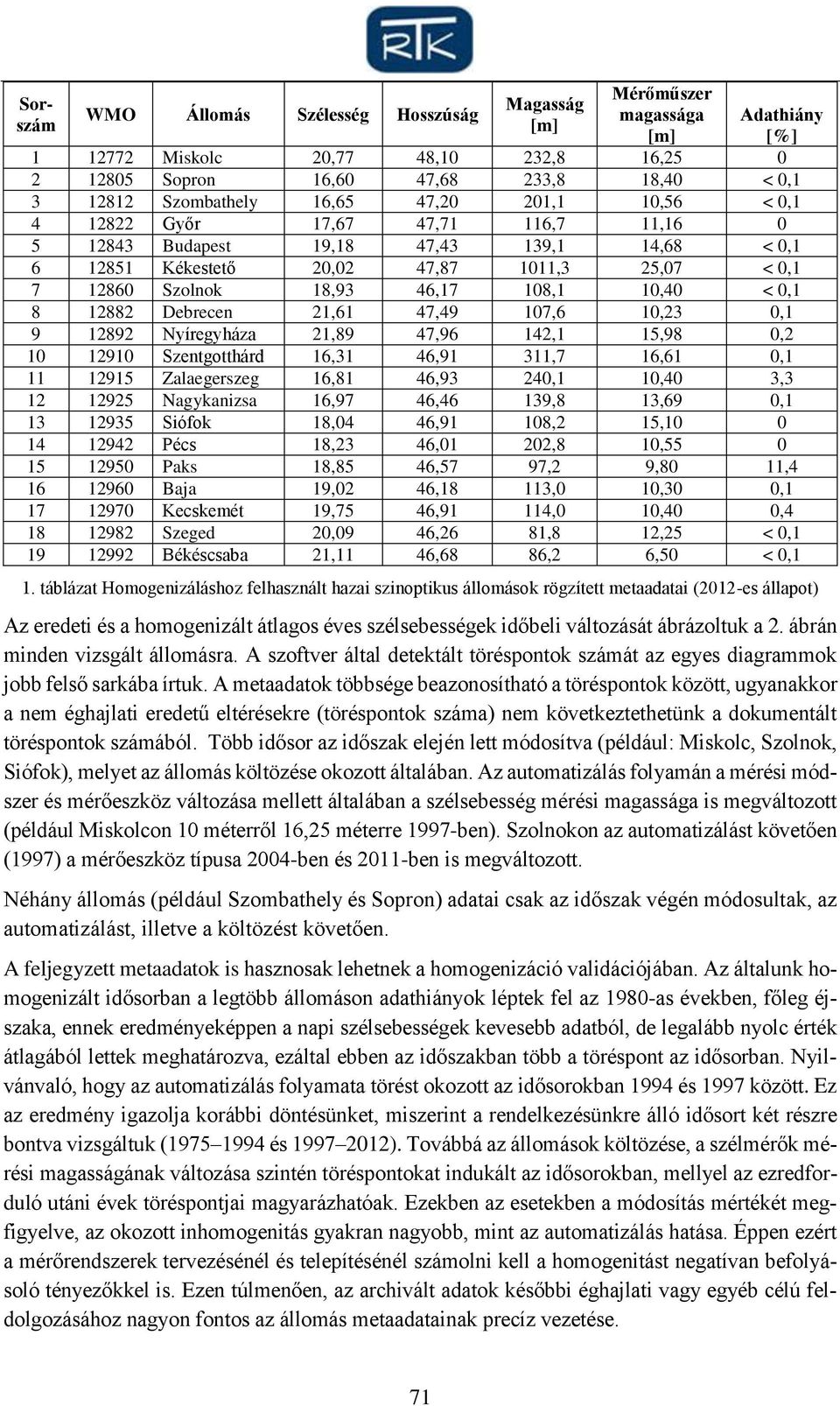 10,40 < 0,1 8 12882 Debrecen 21,61 47,49 107,6 10,23 0,1 9 12892 Nyíregyháza 21,89 47,96 142,1 15,98 0,2 10 12910 Szentgotthárd 16,31 46,91 311,7 16,61 0,1 11 12915 Zalaegerszeg 16,81 46,93 240,1