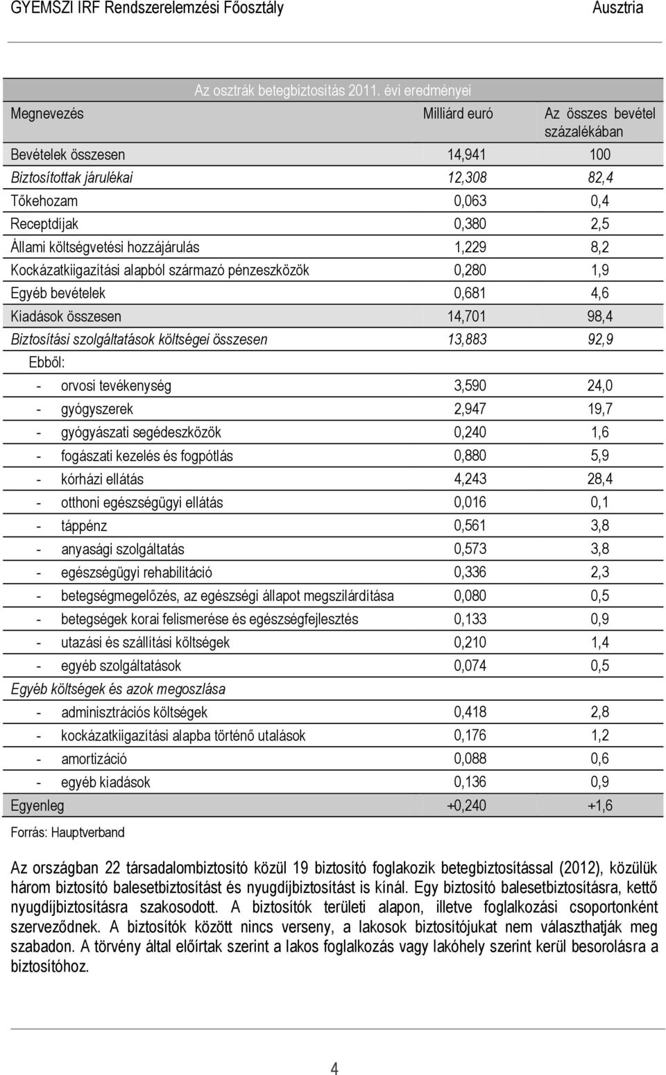 hozzájárulás 1,229 8,2 Kockázatkiigazítási alapból származó pénzeszközök 0,280 1,9 Egyéb bevételek 0,681 4,6 Kiadások összesen 14,701 98,4 Biztosítási szolgáltatások költségei összesen 13,883 92,9