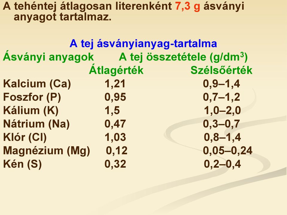 Szélsőérték Kalcium (Ca) 1,21 0,9 1,4 Foszfor (P) 0,95 0,7 1,2 Kálium (K) 1,5 1,0