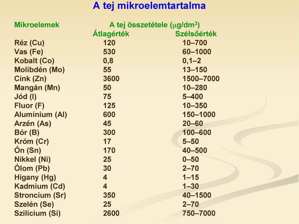 350 Alumínium (Al) 600 150 1000 Arzén (As) 45 20 60 Bór (B) 300 100 600 Króm (Cr) 17 5 50 Ón (Sn) 170 40 500 Nikkel (Ni) 25 0 50