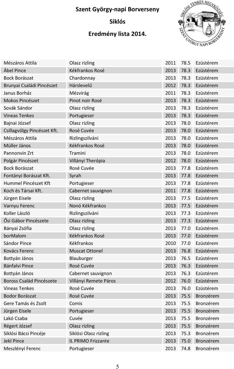 3 Ezüstérem Bajnai József Olasz rizling 2013 78.0 Ezüstérem Csillagvölgy Pincészet Kft. Rosé Cuvée 2013 78.0 Ezüstérem Mészáros Attila Rizlingszilváni 2013 78.