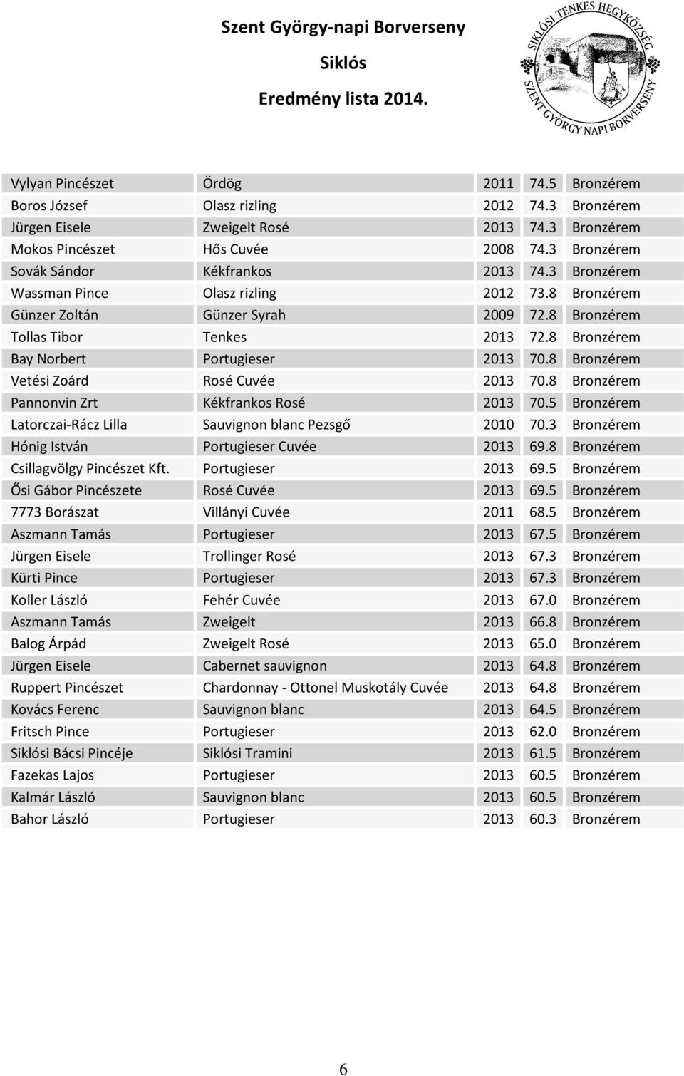 8 Bronzérem Bay Norbert Portugieser 2013 70.8 Bronzérem Vetési Zoárd Rosé Cuvée 2013 70.8 Bronzérem Pannonvin Zrt Kékfrankos Rosé 2013 70.