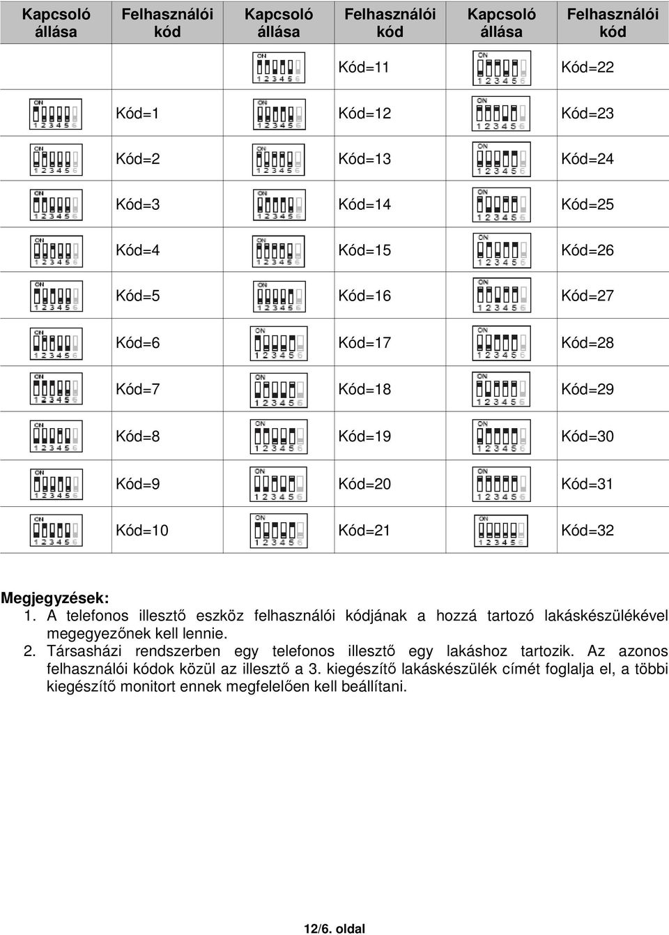 A telefonos illesztő eszköz felhasználói kódjának a hozzá tartozó lakáskészülékével megegyezőnek kell lennie. 2.