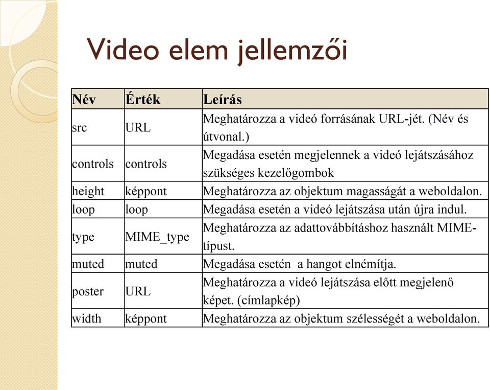 weboldalon. loop loop Megadása esetén a videó lejátszása után újra indul. type MIME_type Meghatározza az adattovábbításhoz használt MIMEtípust.