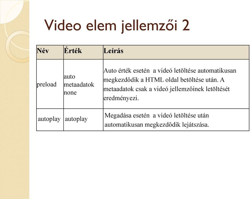 A metaadatok csak a videó jellemzőinek letöltését eredményezi.