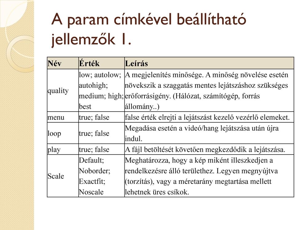 .) menu true; false false érték elrejti a lejátszást kezelő vezérlő elemeket. loop true; false Megadása esetén a videó/hang lejátszása után újra indul.