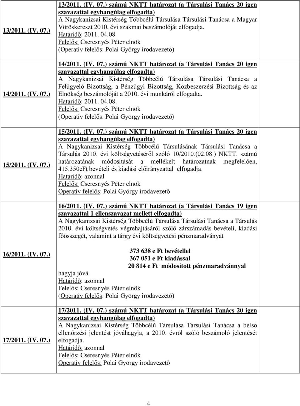 évi munkáról elfogadta. Határidő: 2011. 04.08. () 15/2011. (IV. 07.) számú NKTT határozat (a Társulási Tanács 20 igen A Nagykanizsai Kistérség Többcélú Társulásának Társulási Tanácsa a Társulás 2010.